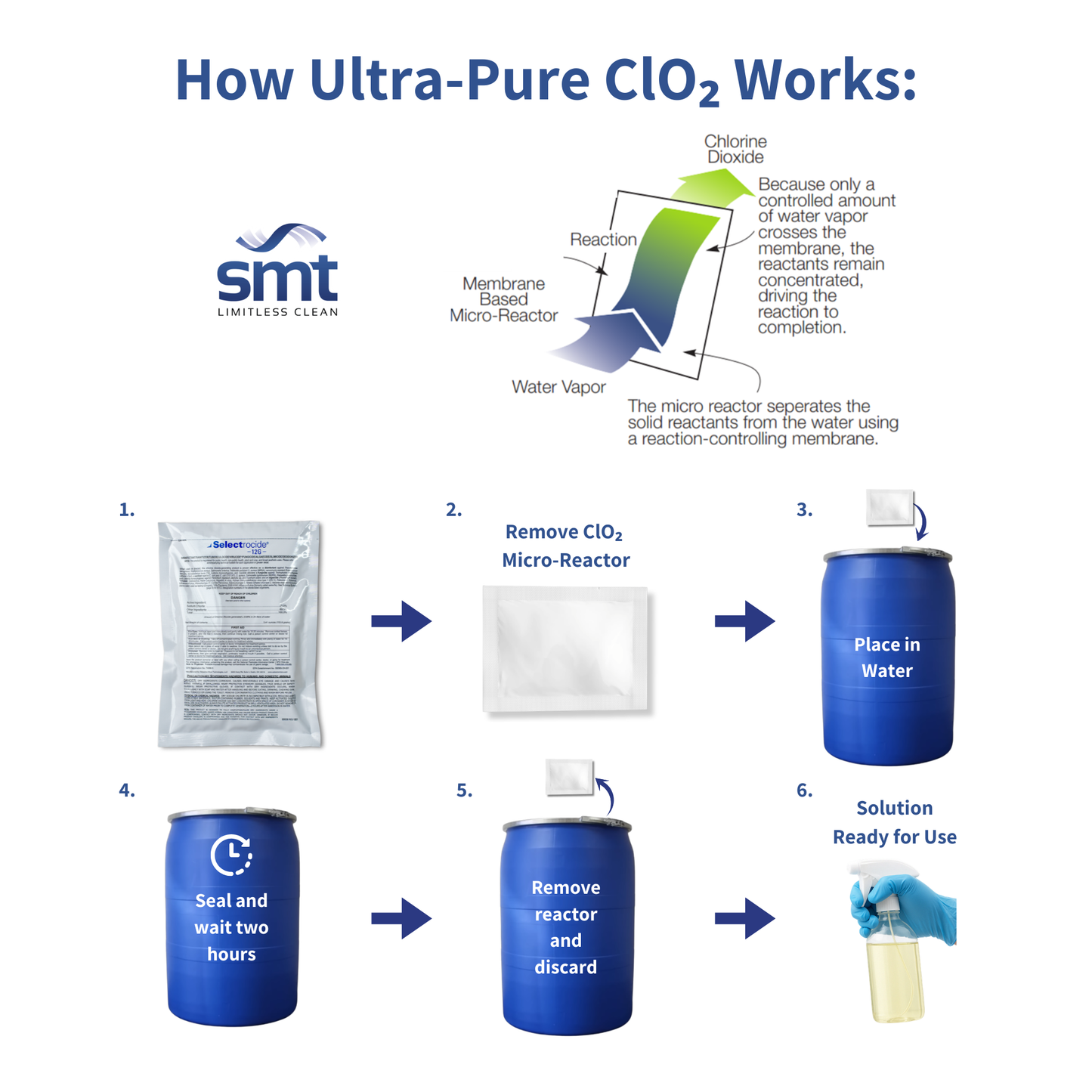 Selectrocide® 5G Kit